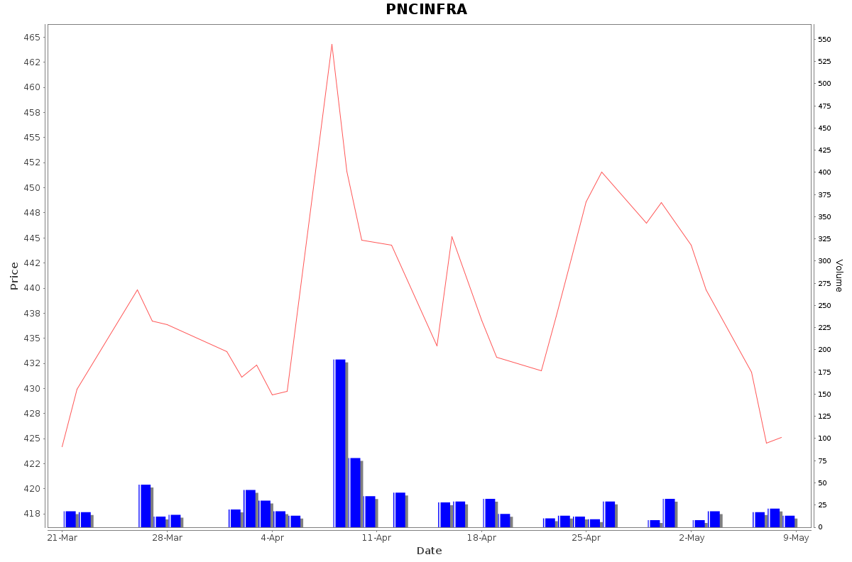 PNCINFRA Daily Price Chart NSE Today